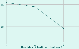 Courbe de l'humidex pour Menz