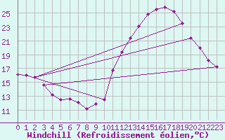 Courbe du refroidissement olien pour Cognac (16)