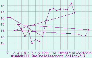 Courbe du refroidissement olien pour Le Talut - Belle-Ile (56)
