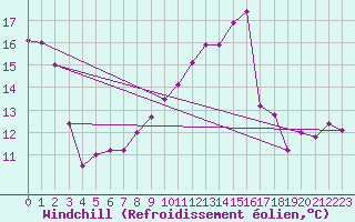 Courbe du refroidissement olien pour Norderney