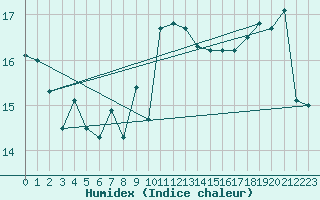 Courbe de l'humidex pour Santander (Esp)