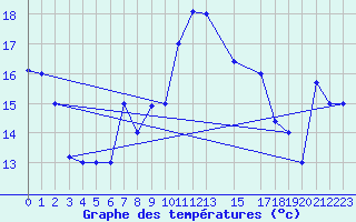 Courbe de tempratures pour Mersa Matruh