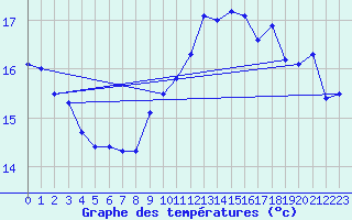 Courbe de tempratures pour Le Touquet (62)