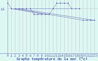 Courbe de temprature de la mer  pour la bouée 62163