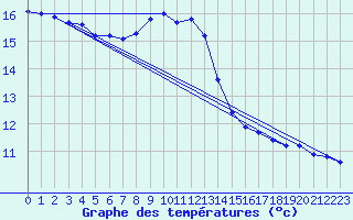 Courbe de tempratures pour Jaunay-Clan / Futuroscope (86)