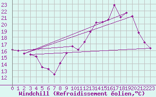 Courbe du refroidissement olien pour Clermont-Ferrand (63)