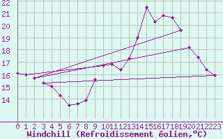 Courbe du refroidissement olien pour Gourdon (46)