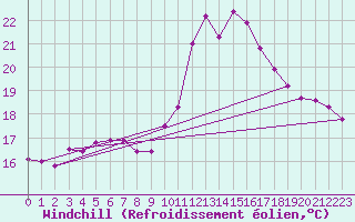 Courbe du refroidissement olien pour Perpignan (66)