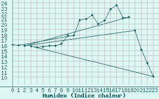 Courbe de l'humidex pour Figari (2A)