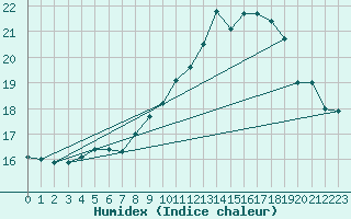 Courbe de l'humidex pour Ile Rousse (2B)