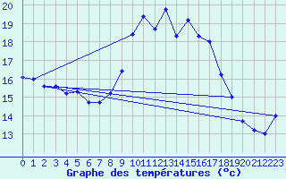 Courbe de tempratures pour Solenzara - Base arienne (2B)