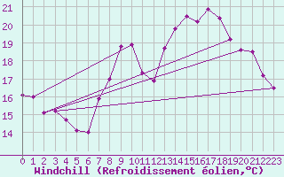 Courbe du refroidissement olien pour Ile de Groix (56)
