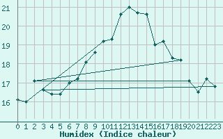 Courbe de l'humidex pour Bulson (08)