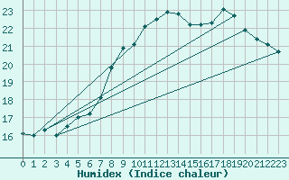 Courbe de l'humidex pour Bad Salzuflen