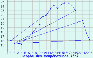 Courbe de tempratures pour Lahr (All)