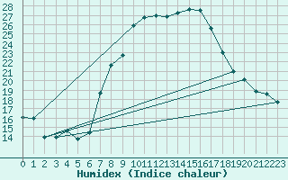 Courbe de l'humidex pour Andeer