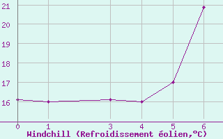 Courbe du refroidissement olien pour Meru