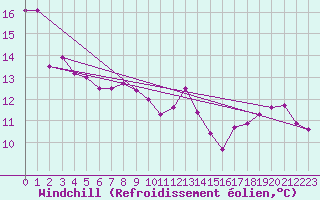 Courbe du refroidissement olien pour Brive-Laroche (19)