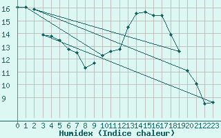 Courbe de l'humidex pour Villacoublay (78)