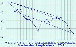 Courbe de tempratures pour Valdampierre (60)