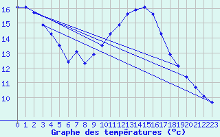 Courbe de tempratures pour Als (30)