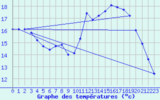 Courbe de tempratures pour Corsept (44)