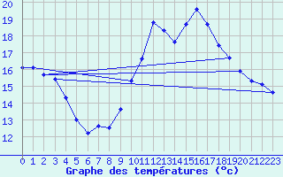 Courbe de tempratures pour Agde (34)