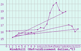 Courbe du refroidissement olien pour Cap de la Hve (76)