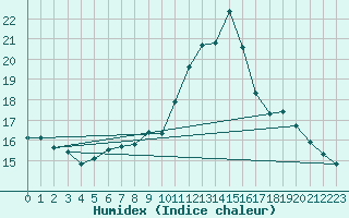 Courbe de l'humidex pour Filton