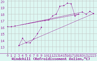 Courbe du refroidissement olien pour Mcon (71)