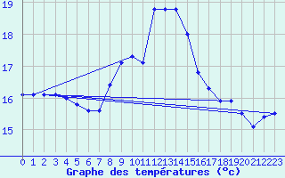 Courbe de tempratures pour Cap Pertusato (2A)