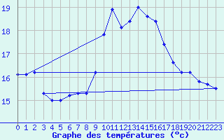 Courbe de tempratures pour Ouessant (29)