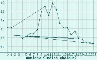 Courbe de l'humidex pour Lanvoc (29)