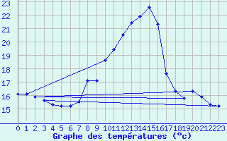 Courbe de tempratures pour Sermange-Erzange (57)