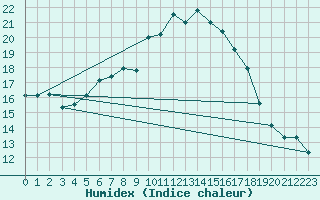 Courbe de l'humidex pour Vindebaek Kyst