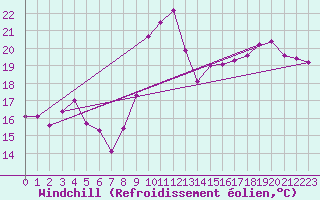 Courbe du refroidissement olien pour Reims-Prunay (51)