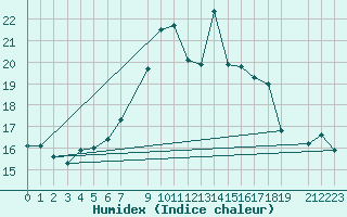 Courbe de l'humidex pour Naven