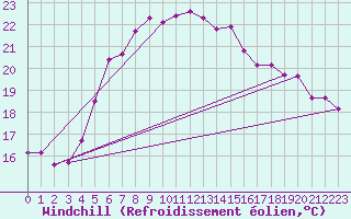 Courbe du refroidissement olien pour Mersin