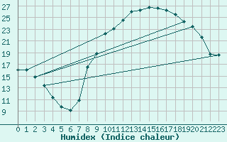 Courbe de l'humidex pour Rmering-ls-Puttelange (57)