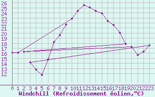Courbe du refroidissement olien pour Feldkirch