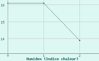 Courbe de l'humidex pour Glasgow, Glasgow International Airport