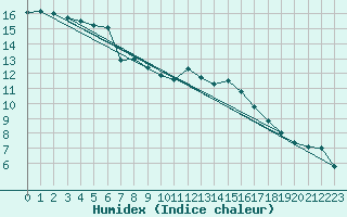 Courbe de l'humidex pour Landivisiau (29)