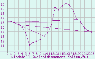 Courbe du refroidissement olien pour Cap Gris-Nez (62)