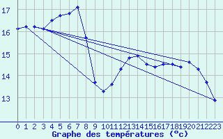 Courbe de tempratures pour Cap Corse (2B)