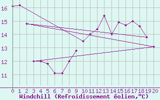 Courbe du refroidissement olien pour Langenlois
