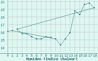 Courbe de l'humidex pour Lige Bierset (Be)