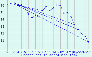 Courbe de tempratures pour Duzce