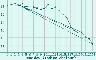 Courbe de l'humidex pour Vannes-Sn (56)