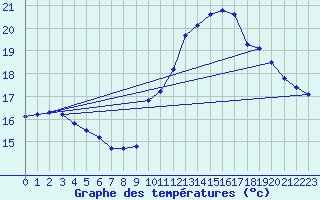 Courbe de tempratures pour Lagny-sur-Marne (77)