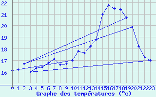 Courbe de tempratures pour Chassiron-Phare (17)